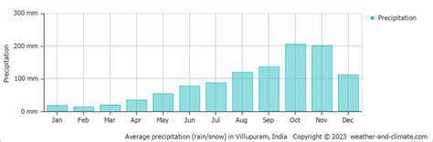 Check Average Rainfall By Month For Villupuram