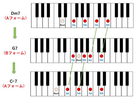 ピアノコードの押さえ方：aフォーム、bフォームについて解説する。｜datt Music