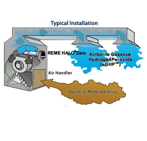 REME HALOZero Whole Home In Duct Air Purifier Airstar Solutions