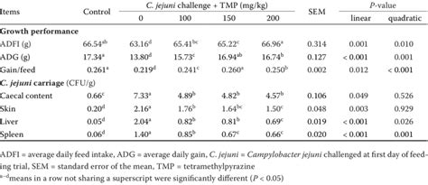 Effect Of Tetramethylpyrazine Supplementation On The Growth Performance