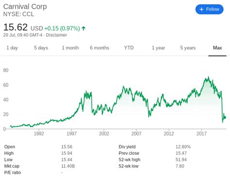 How to Buy Carnival Shares UK - With 0% Commission!