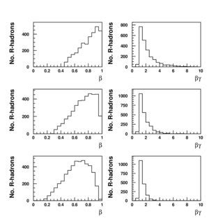 Distributions Of Left And Right Are Shown For R Hadrons Produced