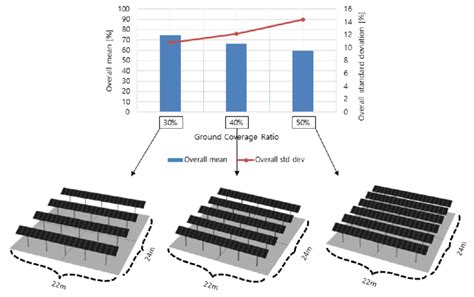 Overall irradiation mean and standard irradiation deviation which ... 