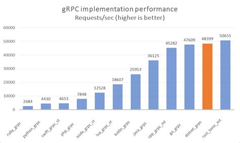 gRPC performance improvements in .NET 5 - .NET Blog