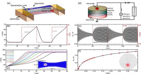 Nonlinear Dynamics Of Magnetic Skyrmion Memristor Msm And Spin Torque