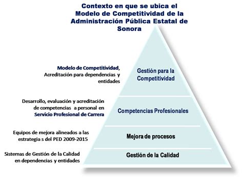 Cápsulas De Competitividad Y Excelencia Modelo De Competitividad