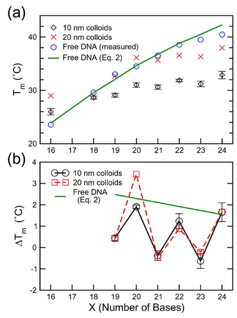 A Melting Temperature As A Function Of Linker Sequence Length For Download Scientific Diagram