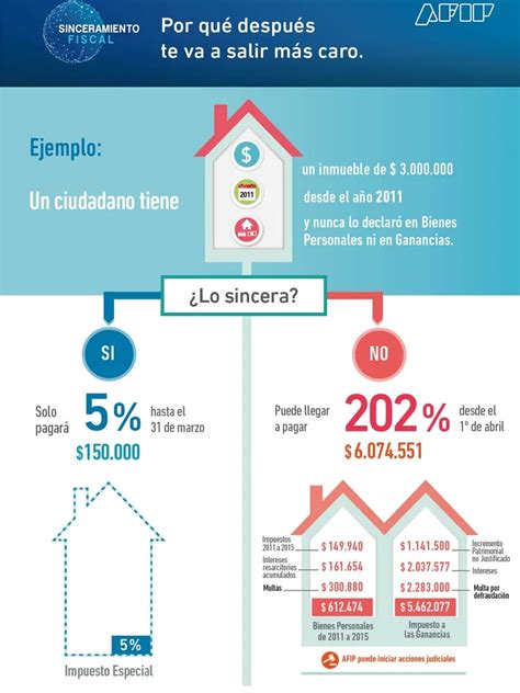 Blanqueo La Afip Recuerda Las Alternativas Para No Pagar El Impuesto