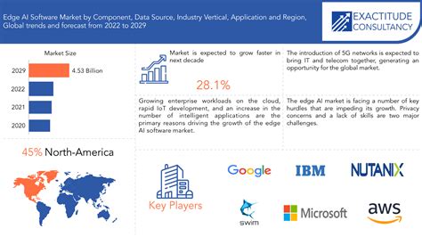 Edge Ai Software Market Size Share And Forecast 2023 2029