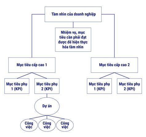 Kpi Là Gì Cách Xây Dựng Và áp Dụng Kpi Trong Doanh Nghiệp