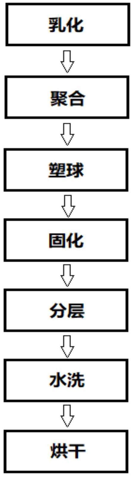 一种球形二氧化硅的制备方法与流程