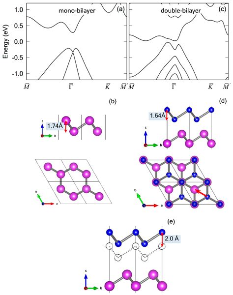 Transformation Of The Topological Phase And The Edge Modes Of Double Bilayer Bismuthene With