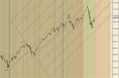 Nifty Weekly Forecast For November Expiry Bramesh S Technical Analysis