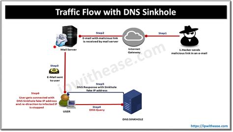 Understanding DNS Sinkhole IP With Ease