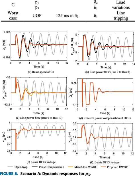 Figure From A Reduced Order Robust Wide Area Damping Control For Wind