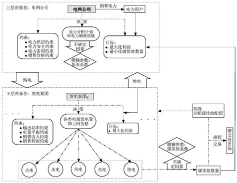 基于电力不确定性和低碳诉求的双层多目标电力调度方法与流程