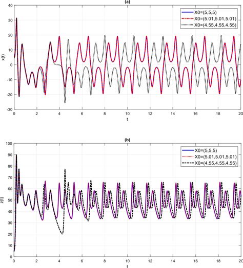 Time Series Trajectories Plots Of The Rabinovich System For