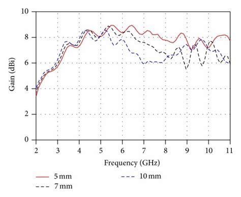 Simulated Gain Of Conformal Antenna With Different Cone Thickness