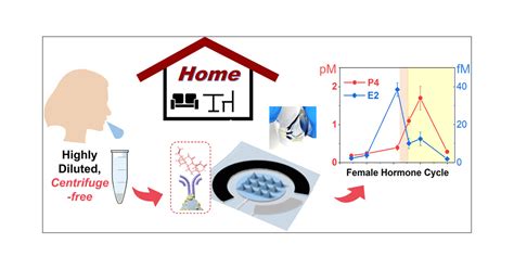 Tip Enhanced Sub Femtomolar Steroid Immunosensing Via Micropyramidal