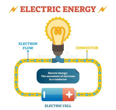 The Diagram Below Shows How Electricity Is