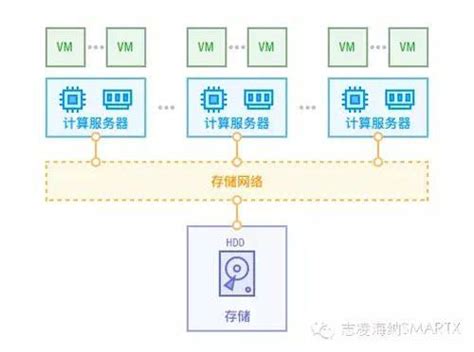 超融合架构与传统it架构的区别 四海骄阳 博客园