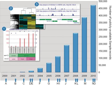 A Timeline Of Geo Database Growth Development And Events The Chart