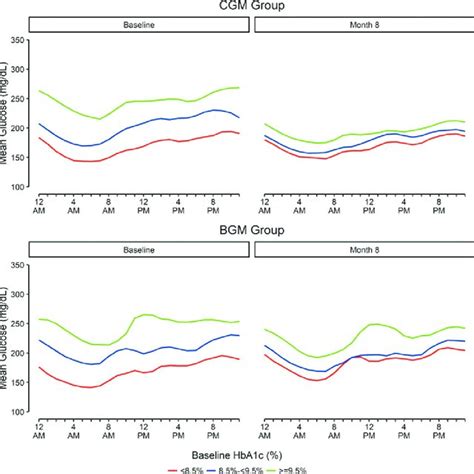 Change In HbA1c TIR Mean Glucose And Time Above 250 Mg DL By