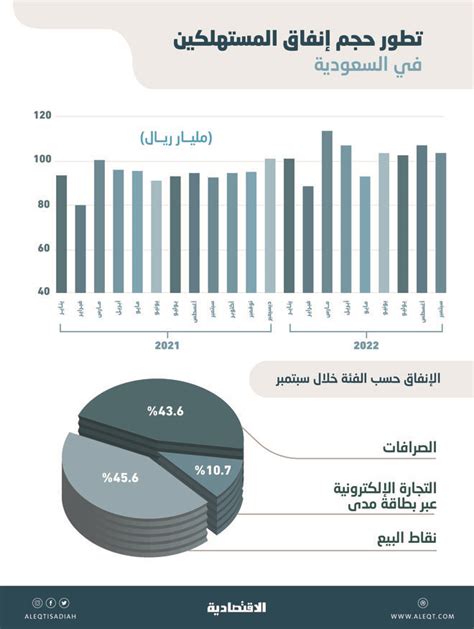 104 مليارات ريال إنفاق المستهلكين في السعودية خلال سبتمبر 11 نصيب