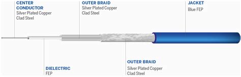 Tf Micro Coaxial Cable Assemblies Amphenol Times Microwave