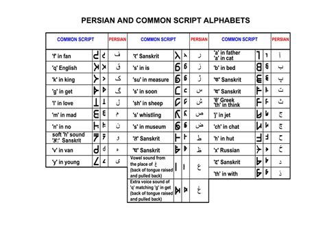 Middle Persian Alphabet