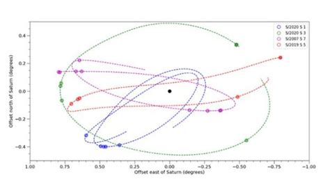 Over 60 Unknown Moons Have Been Identified Orbiting Saturn : ScienceAlert