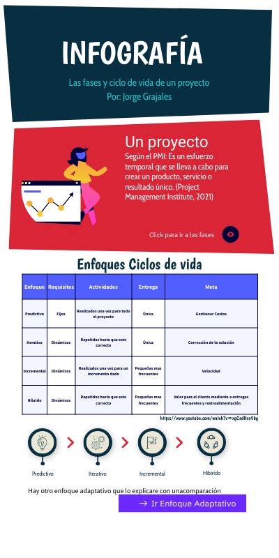 Las Fases Del Ciclo De Vida De Un Proyecto