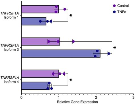 TNFα Causes a Shift in Gene Expression of TNFRSF1A and TNFRSF1B Isoforms