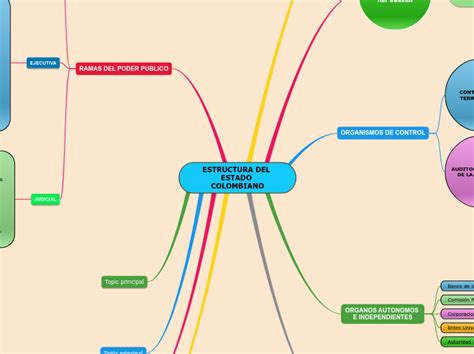 Estructura Del Estado Colombiano Mind Map