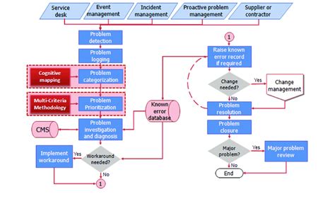 Itil Incident Management Process Map