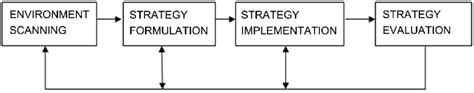 Strategic Management Process Source Theintactone 2002 Download Scientific Diagram