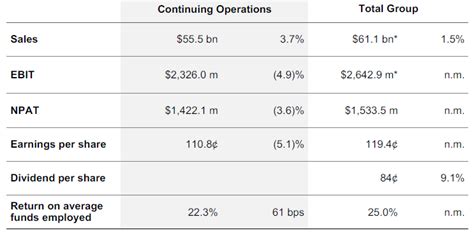 Two Fully Franked Dividend Stocks Woolworths Ltd And Sunland Group