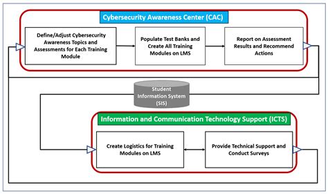 Information Free Full Text Cybersecurity Awareness Framework For