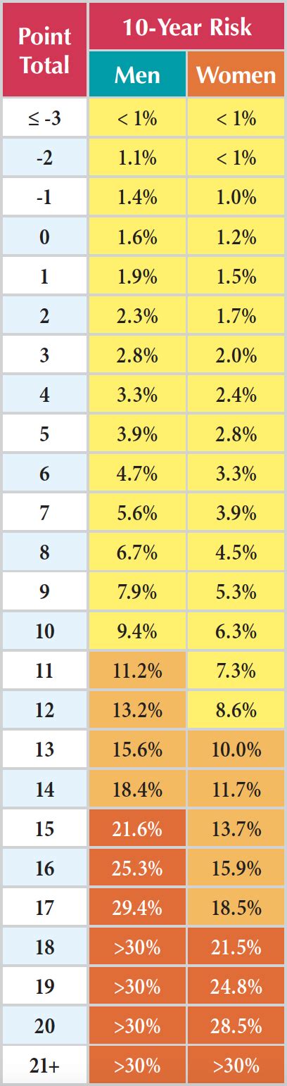 10 Year Heart Risk Calculator Pantai Hospital