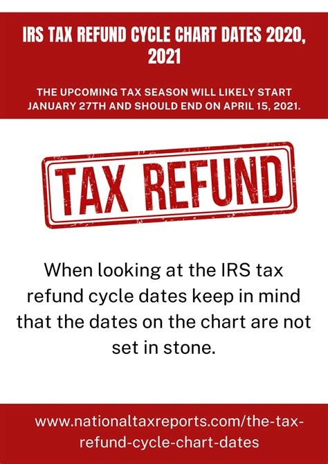 Irs Refund Cycle Chart 2025 Aidan Arleyne