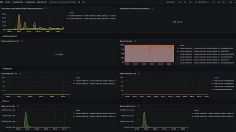 Apache Solr Monitoring Made Easy Grafana Labs