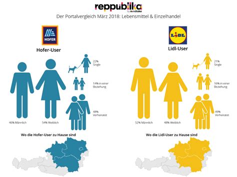 Marktmeinungmensch News Portalvergleich Hofer At Vor Lidl At