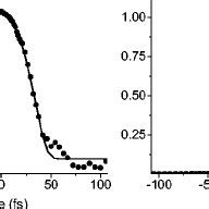 Autocorrelation Trace Of The Probe Pulse In Logarithmic And Linear