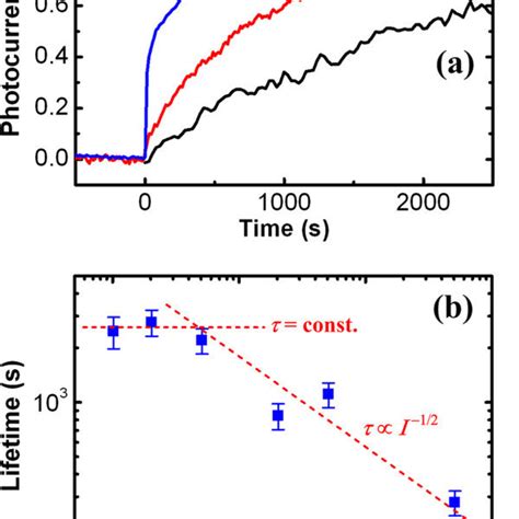 Photocurrent Response Curves Estimated Photocurrent Versus Intensity