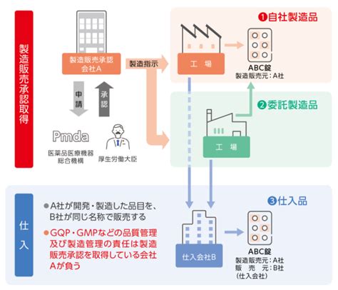 信頼性保証｜meファルマのジェネリック｜me ファルマ株式会社