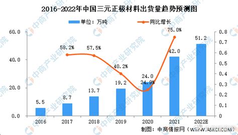 2022年中国三元正极材料出货量及竞争格局预测分析（图）财经头条