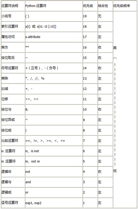 Python运算符优先级顺序 夯实python Segmentfault 思否