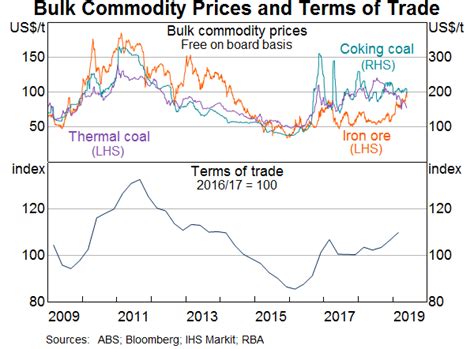 Exploring The Supply And Demand Drivers Of Commodity Prices Bulletin