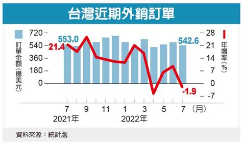 意外 7月外銷訂單翻黑 康和期貨佩君