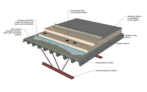 Notes To Sbs Standard Rcabc Roofing Practices Manual